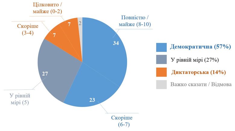 Згідно з опитуванням, понад половина українців вважають Україну демократичною, однак 14% вбачають диктатуру