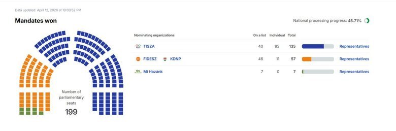 вибори в Угорщині