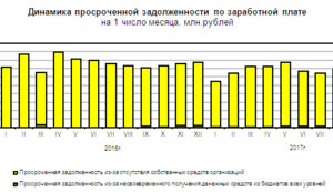 Заборгованість щодо зарплати в Росії за місяць збільшилася на 7,7%. ДІАГРАМА
