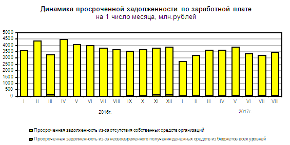 Задолженность по зарплате в России за месяц увеличилась на 7,7% 01 Задолженность по зарплате в России за месяц увеличилась на 7,7% 01