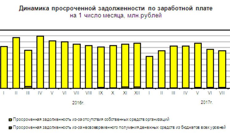 Заборгованість щодо зарплати в Росії за місяць збільшилася на 7,7%. ДІАГРАМА