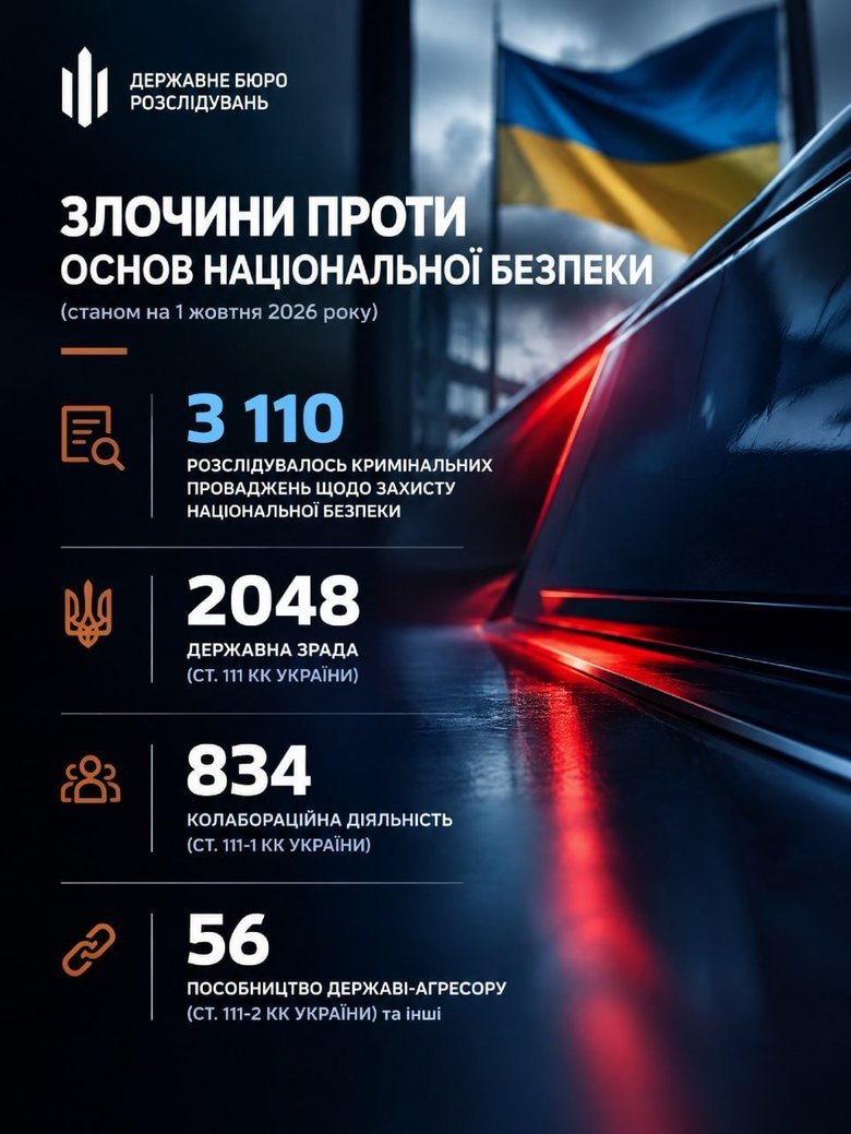 Расследуем 3110 преступлений против национальной безопасности