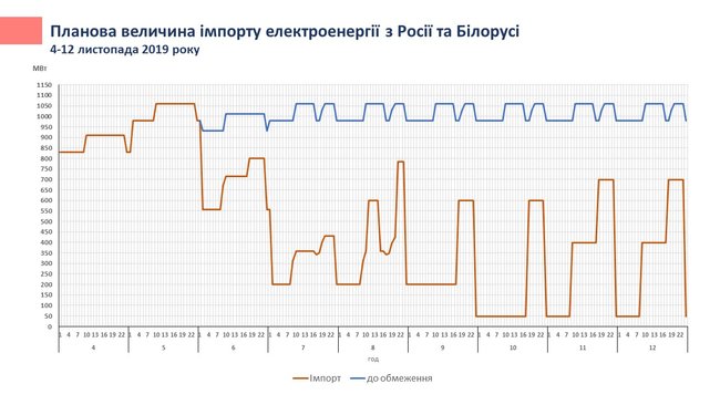 Укрэнерго пояснило ограничение производства электроэнергии теплой погодой 02