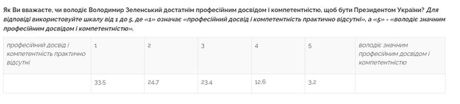 У 38% українців Зеленський викликає переважно негативні емоції, - опитування Центру Разумкова 03