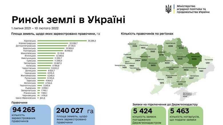 Українці продали 240 тисяч гектарів з початку роботи ринку землі 01