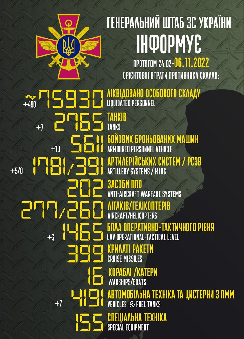Общие боевые потери РФ с начала войны – около 75 930 человек (+490 в сутки), 2 765 танков, 1 781 артсистема, 5 611 бронированных машин 01