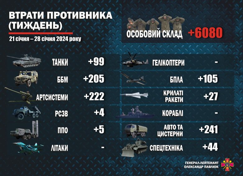 Втрати РФ за тиждень