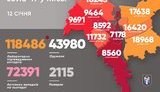Kyiv reports 898 new COVID-19 cases