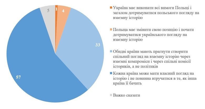 Исторические споры с Польшей: что говорят украинцы?
