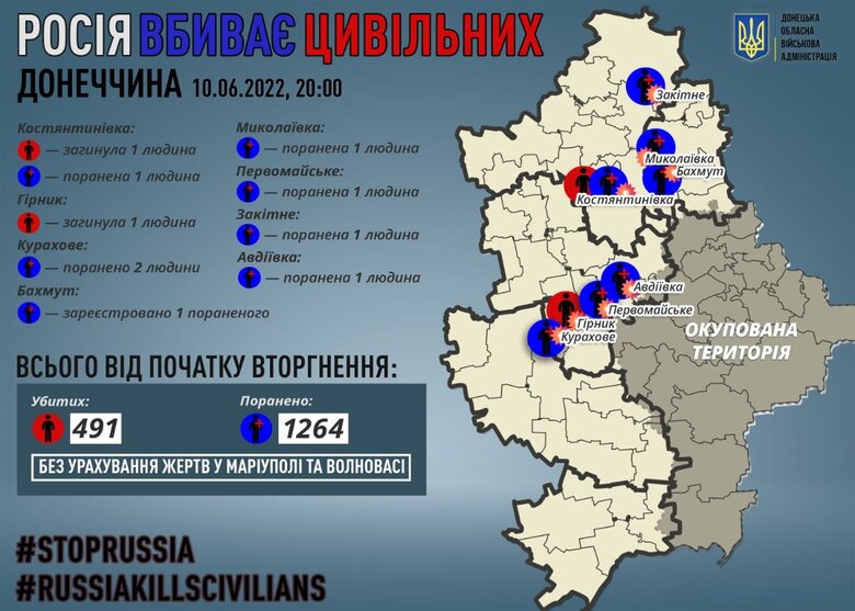 За минулу добу росіяни вбили двох цивільних осіб і поранили 7 на Донеччині, - ОВА 01