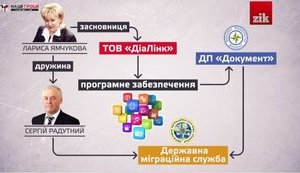 Фирма, связанная с экс-главой Госмиграции Радутным, получила 72 млн на перенос мобильных номеров, - "Наші гроші". ВИДЕО
