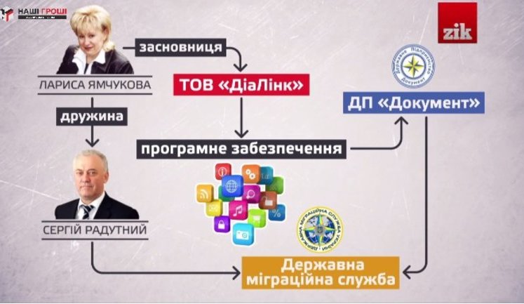 Фирма, связанная с экс-главой Госмиграции Радутным, получила 72 млн на перенос мобильных номеров, - "Наші гроші". ВИДЕО