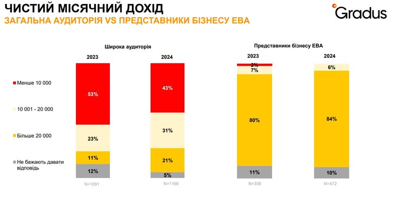 Майже половина українців отримують зарплату менше 10 тисяч гривень