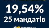 "ЕС" заняла первое место на выборах в Киевский облсовет и получит 25 мандатов, - Сюмар
