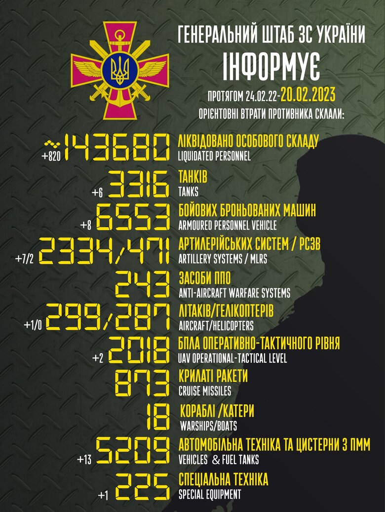 Total combat losses of Russian Federation since beginning of war - about 143,680 people (+820 per day), 3,316 tanks, 2,334 artillery systems, 6,553 armored vehicles 01