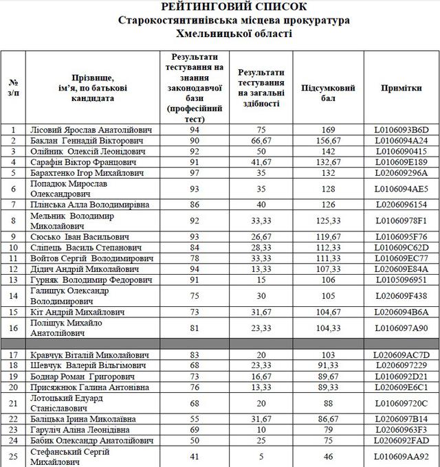 прокуратура списки собеседование