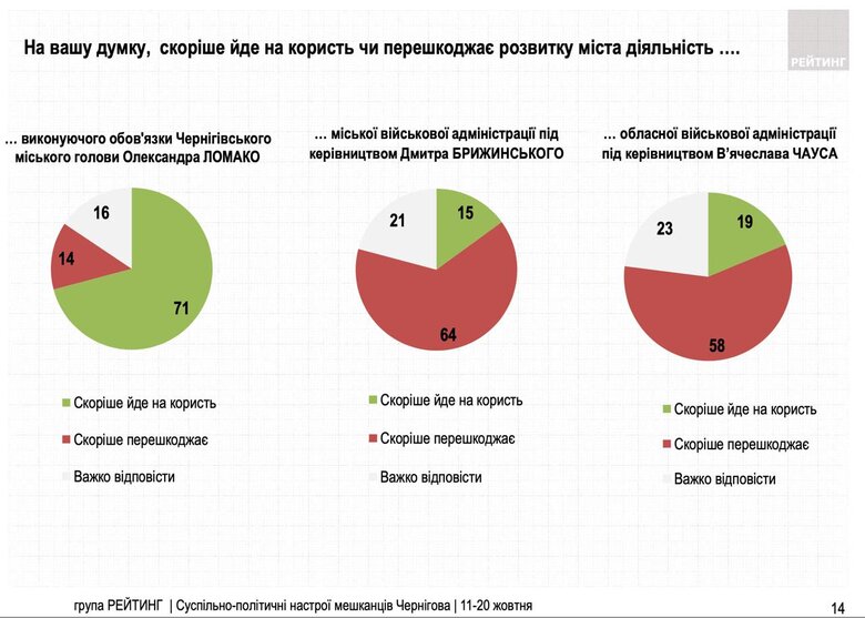 опитування жителів Чернігова