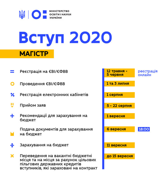 Терміни вступної кампанії до вишів і умови прийому змінено, - Міносвіти 02