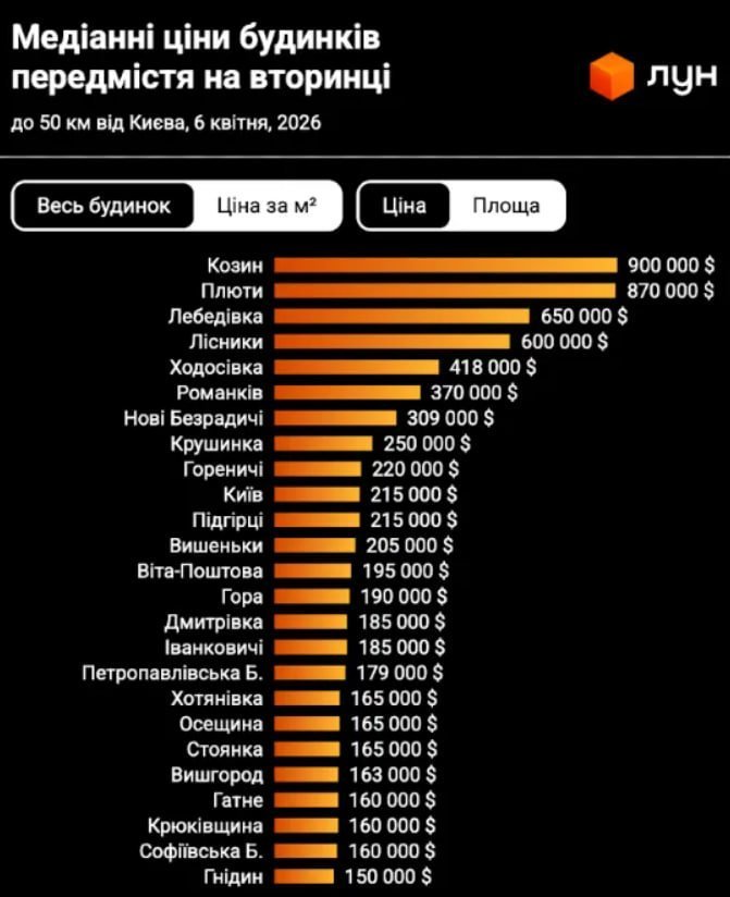 Приватні будинки в передмісті Києва коштують як на околицях Лондона