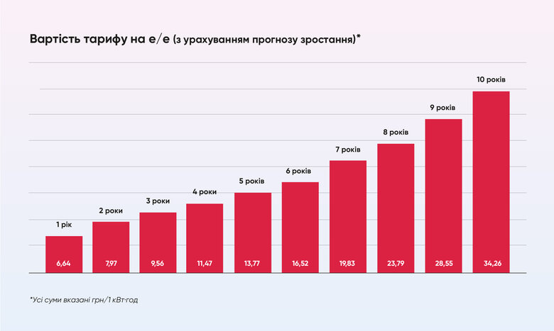 За скільки окупиться домашня СЕС?