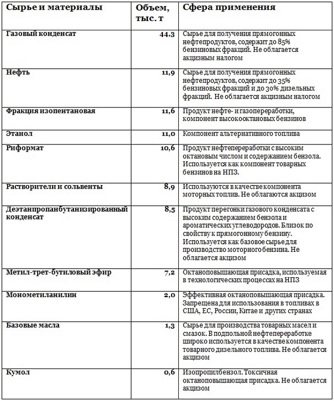 Группа БРСМ оказалась крупным производителем бензина, – А-95 01