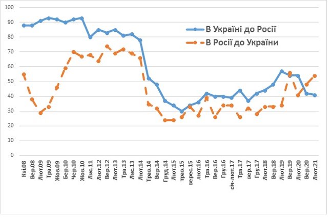 Украинцы относятся к России хуже, чем россияне - к Украине, - опрос 01