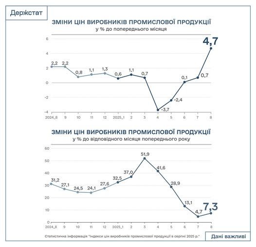 В Україні почали зростати ціни виробників промисловості, – Держстат