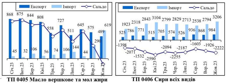 Україна різко збільшила імпорт вершкового масла, – асоціація 01