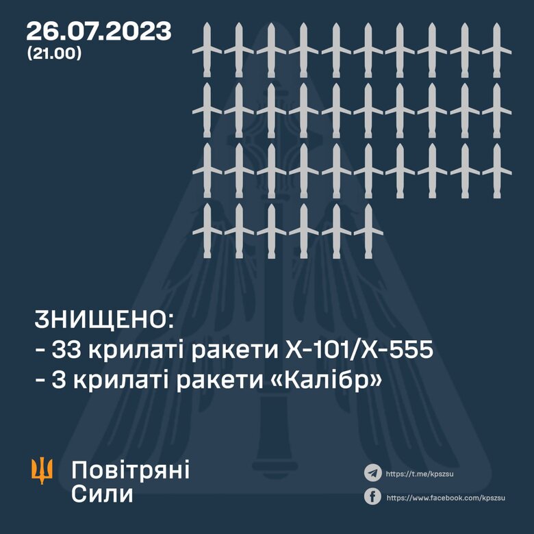 Повітряні сили знищили 36 російських ракет 26 липня, - Олещук 01