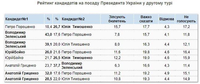 Зеленский, Порошенко, Тимошенко, Бойко и Гриценко - лидеры президентской гонки, - опрос КМИС 01