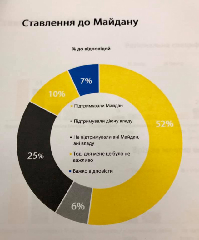 52% украинцев поддерживали Майдан. 6% - поддерживали власть Януковича, - социсследование 01