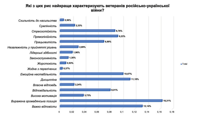 35% украинских работодателей положительно оценивают влияние ветерана на внутреннюю коммуникацию в коллективе, - исследование 02