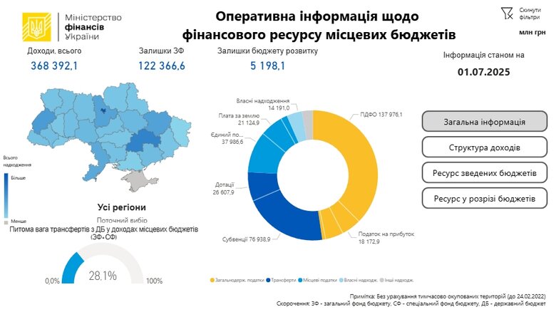 Мінфін запустив дашборд, який показує наявність чи відсутність коштів в бюджетах громад