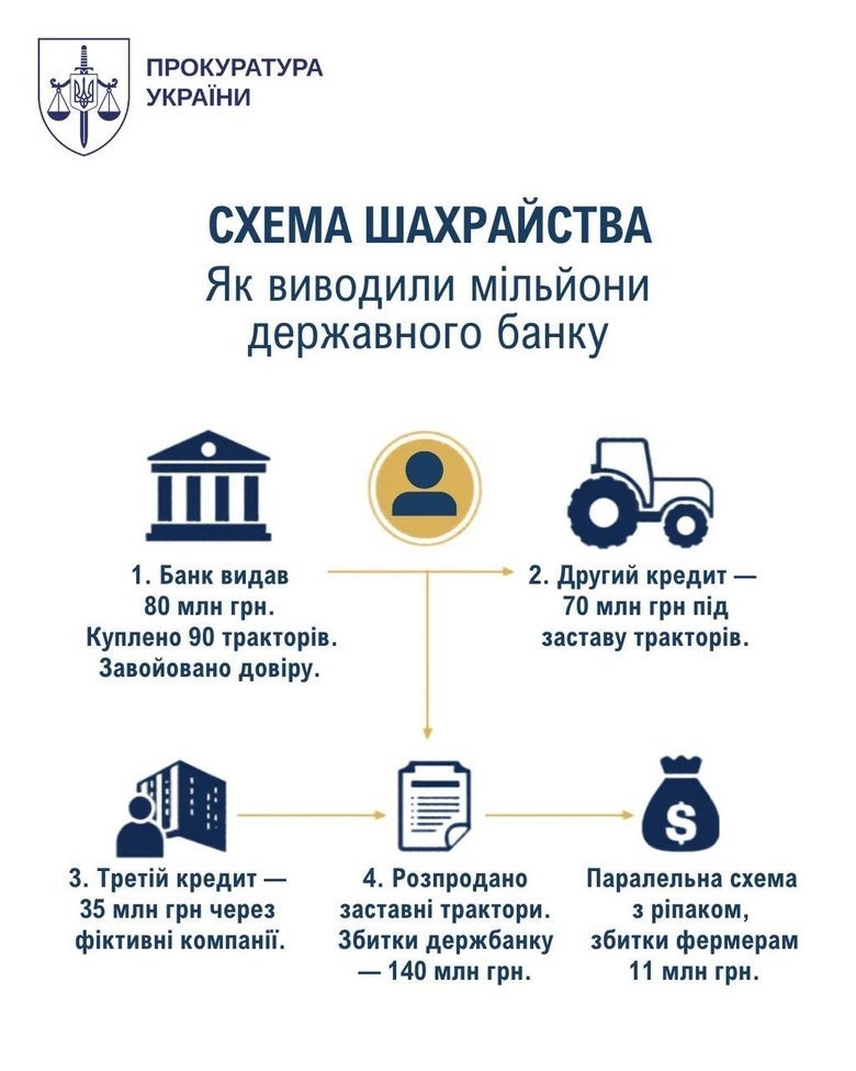 махінації з агропродукцією