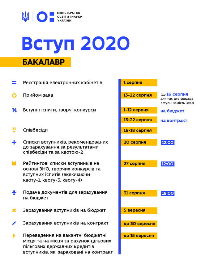 Терміни вступної кампанії до вишів і умови прийому змінено, - Міносвіти 01