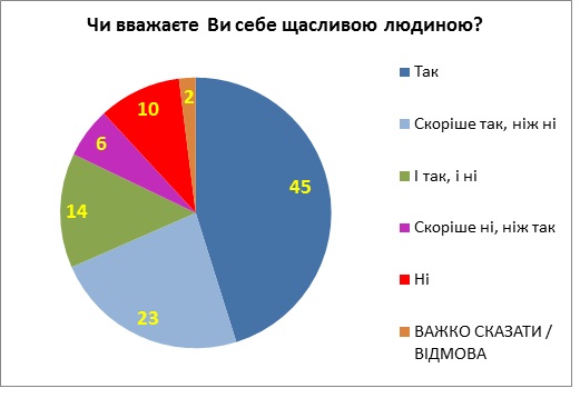 69% украинцев считают себя счастливыми, - опрос КМИС 01