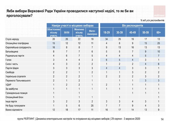 Новое падение рейтинга Слуги народа - уже 25,7%, - опрос Рейтинга 02