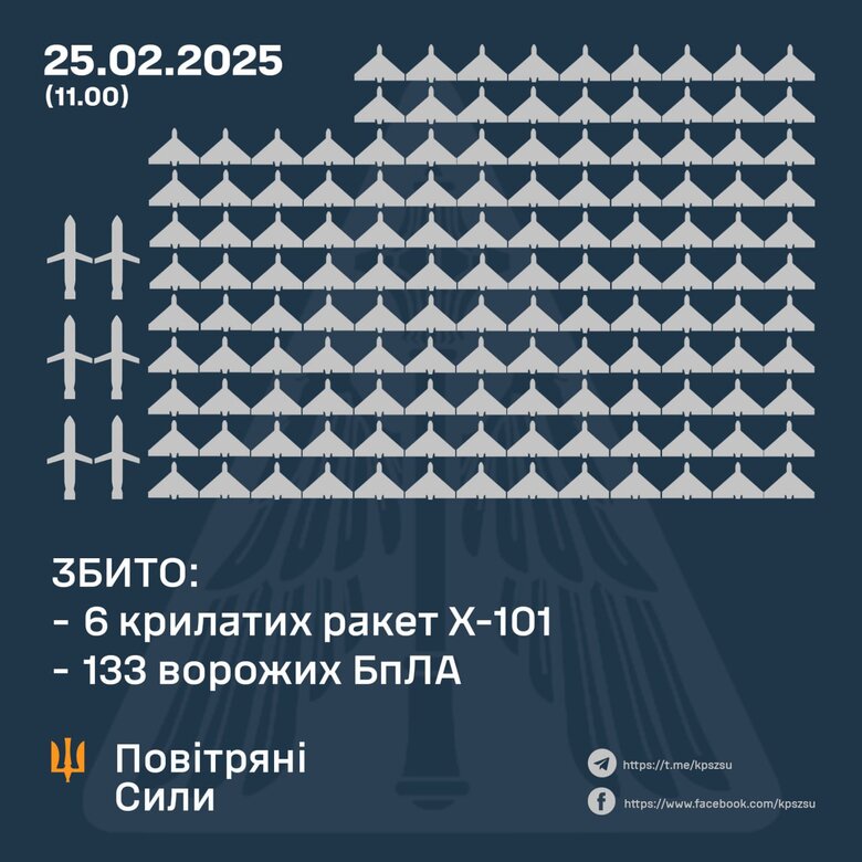 ППО збила 6 із 7 крилатих ракет 25 лютого 2025 року