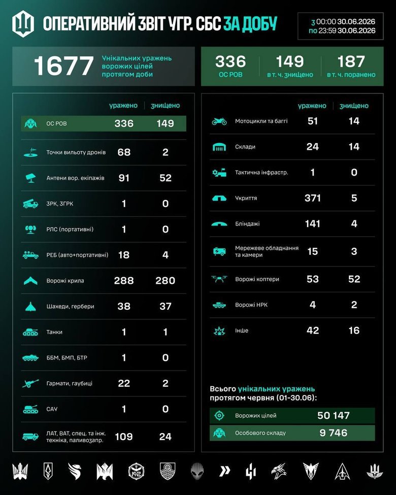 68 launch sites for Russian drones were struck in the past 24 hours