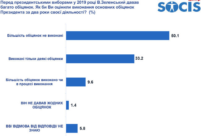 55,3% громадян вважають нинішню владу Зеленського дилетантською, - опитування СОЦИСу 03
