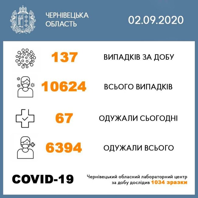 У Чернівецькій області за добу виявили 137 нових випадків COVID-19, - ОДА 01