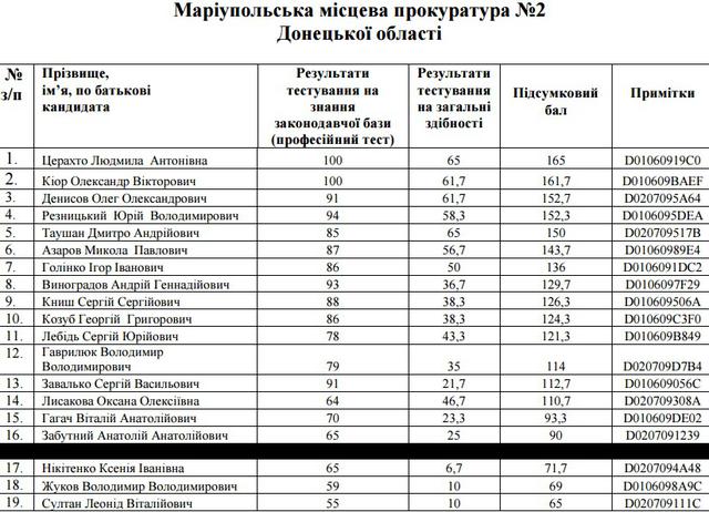 отбор прокуроры прокуроров