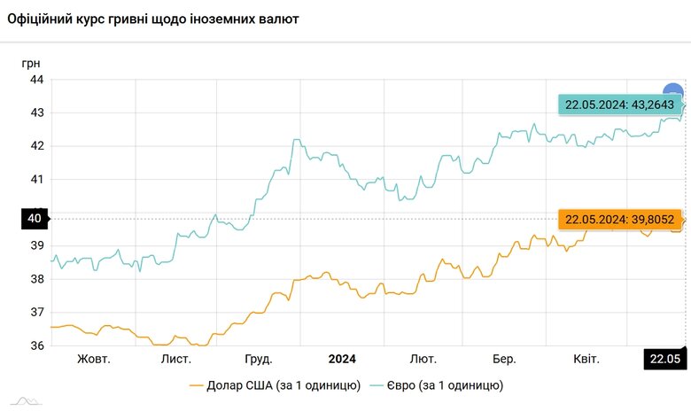 Офіційний курс гривні НБУ на 22 травня