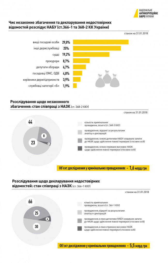 НАБУ расследует более 100 эпизодов незаконного обогащения и декларирования недостоверных данных 01 НАБУ расследует более 100 эпизодов незаконного обогащения и декларирования недостоверных данных 01