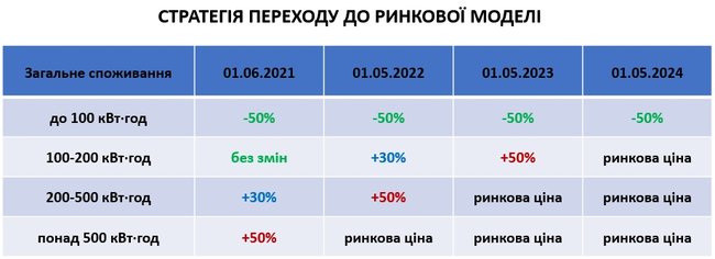 Наскільки виросте ціна електроенергії для населення 06