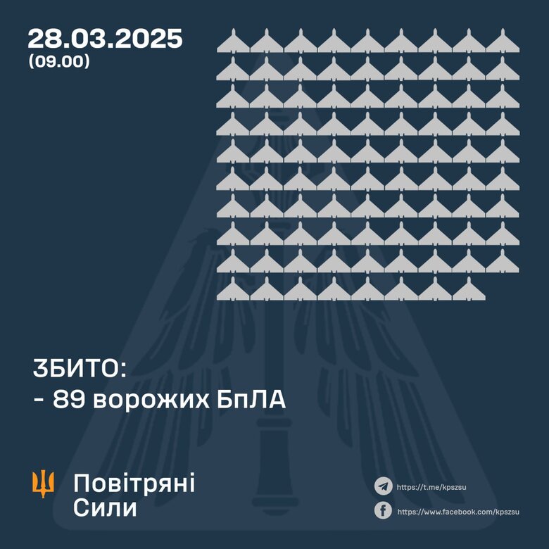 Атака шахедов 28 марта 2025 года. Сколько сбито