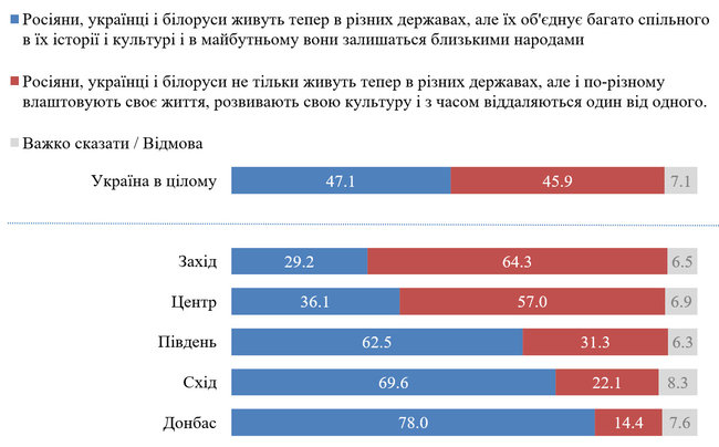66,5% жителів України вважають Росію країною-агресором, - опитування КМІС 04