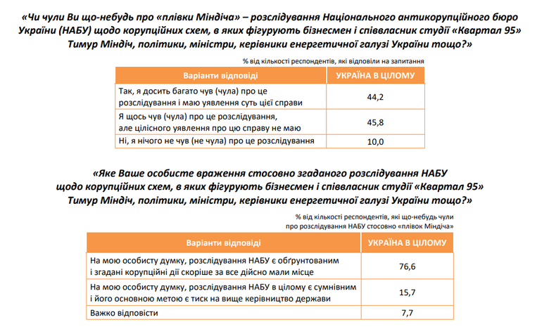 What do Ukrainians think about Mindichgate?: a survey of citizens