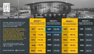 "Борисполь" возглавил европейский рейтинг аэропортов по росту пассажиропотока