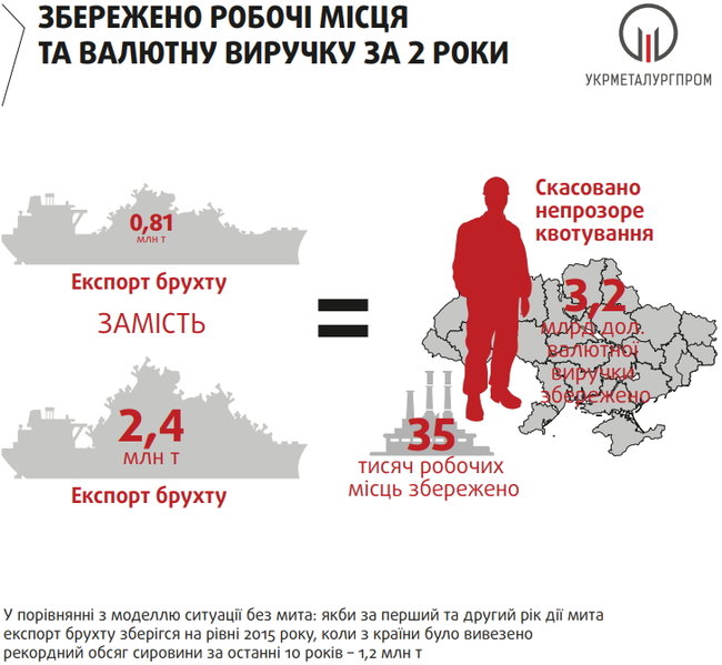 Що дало Україні мито на вивіз металобрухту 09
